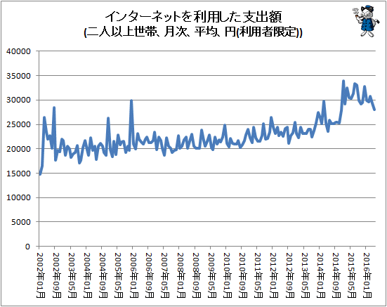 ↑ インターネットを利用した支出額(二人以上世帯、月次、平均、円(利用者限定))