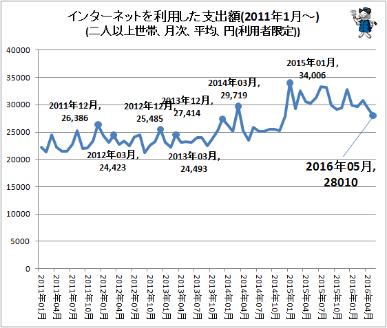 ↑ インターネットを利用した支出額(2011年1月-)(二人以上世帯、月次、平均、円(利用者限定))