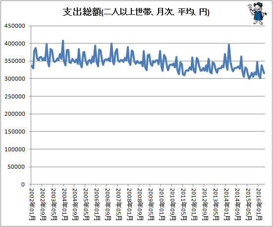 ↑ 支出総額(二人以上世帯、月次、平均、円)