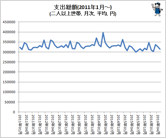 ↑ 支出総額(2011年1月-)(二人以上世帯、月次、平均、円)