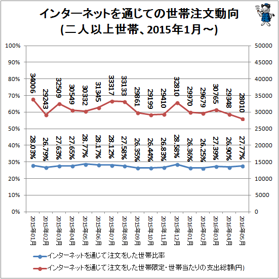 ↑ インターネットを通じての世帯注文動向(二人以上世帯、2015年1月-)