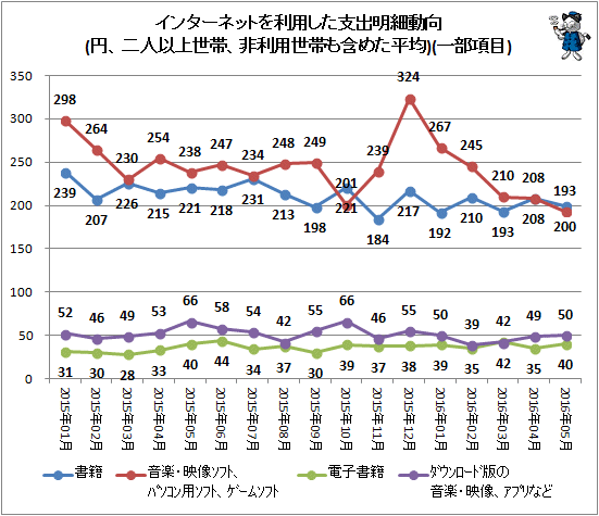 ↑ インターネットを利用した支出明細動向(円、二人以上世帯、非利用世帯も含めた平均)(一部項目)