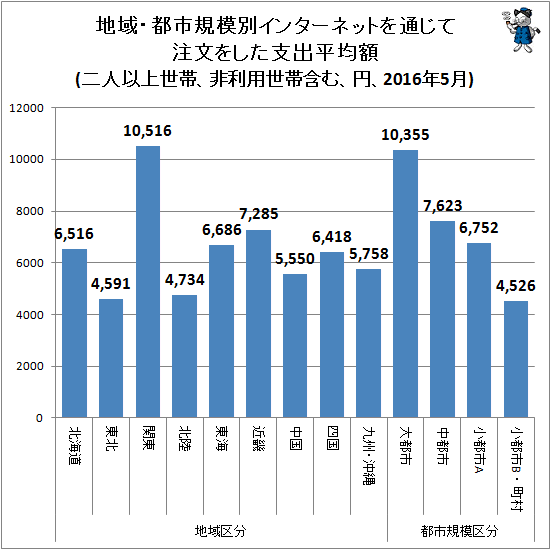↑ 地域・都市規模別インターネットを通じて注文をした支出平均額(二人以上世帯、非利用世帯含む、円、2016年5月)
