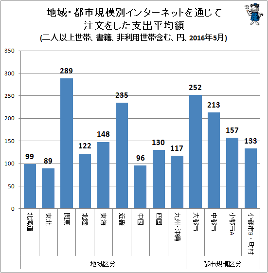 ↑ 地域・都市規模別インターネットを通じて注文をした支出平均額(二人以上世帯、書籍、非利用世帯含む、円、2016年5月)