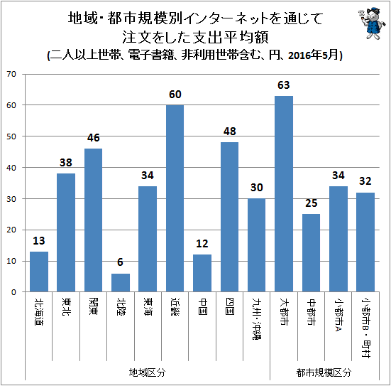 ↑ 地域・都市規模別インターネットを通じて注文をした支出平均額(二人以上世帯、電子書籍、非利用世帯含む、円、2016年5月)