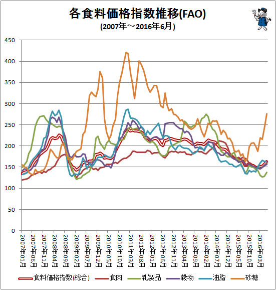 ↑ 各食料価格指数推移(FAO)(2007年-2016年5月)