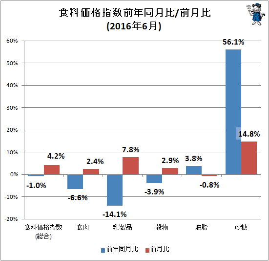 ↑ 食料価格指数前年同月比/前月比(2016年6月)