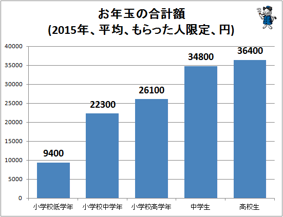 ↑ お年玉の合計額(2015年、平均、もらった人限定、円)