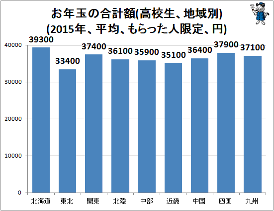 ↑ お年玉の合計額(高校生、地域別)(2015年、平均、もらった人限定、円)