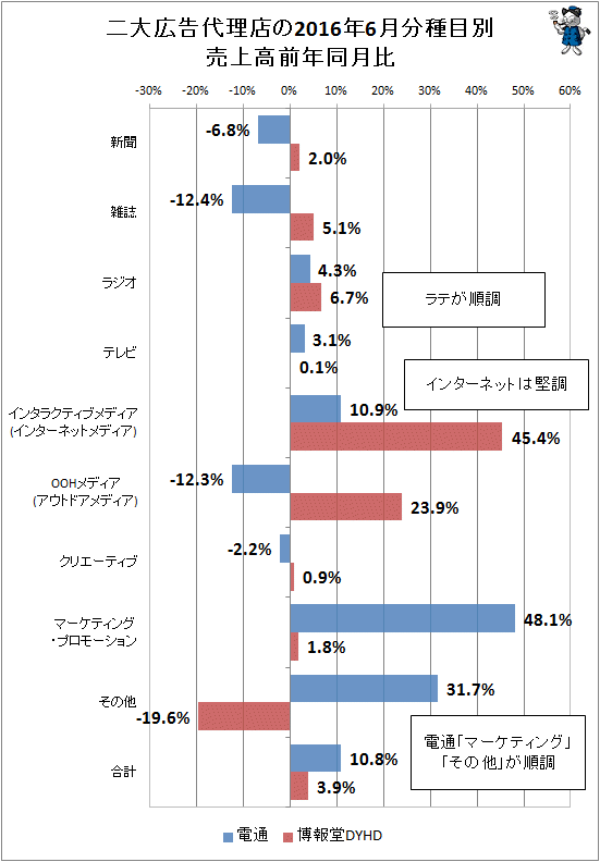 ↑ 二大広告代理店(電通・博報堂)の2016年6月分種目別売上高前年同月比