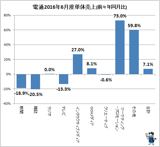 ↑ 参考:電通2016年6月度単体売上(前々年同月比)