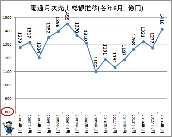 ↑ 電通月次売上総額推移(各年6月、億円)(-2016年)