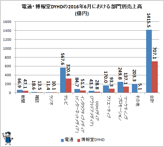 ↑ 電通・博報堂DYHDの2016年6月における部門別売上高(億円)