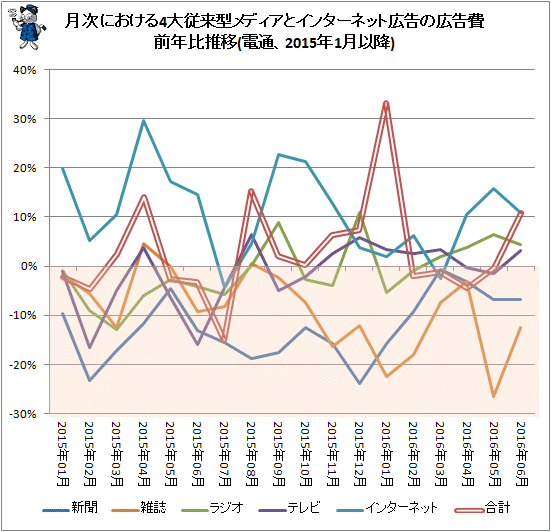 ↑ 月次における4大従来型メディアとインターネット広告の広告費前年比推移(電通、2015年1月以降)