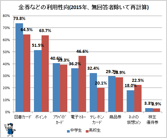 ↑ 金券などの利用性向(2015年、無回答者除いて再計算)