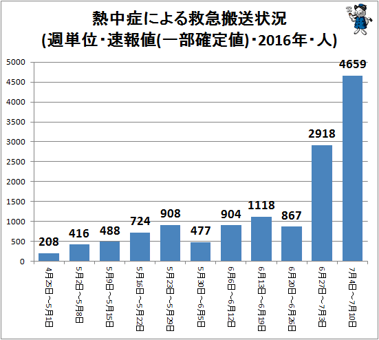 ↑ 熱中症による救急搬送状況(週単位・速報値・2016年・人)
