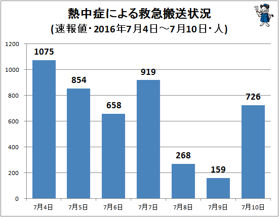 ↑ 熱中症による救急搬送状況(該当週・日単位・速報値・2016年・人)