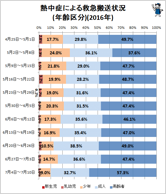 ↑ 熱中症による救急搬送状況(年齢区分)(2016年)