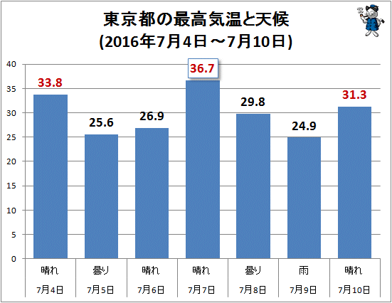 ↑ 東京都の最高気温と天候(2016年7月4日-7月10日)