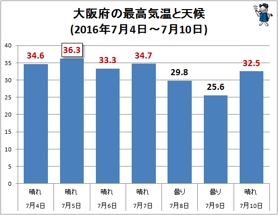 ↑ 大阪府の最高気温と天候(2016年7月4日-7月10日)