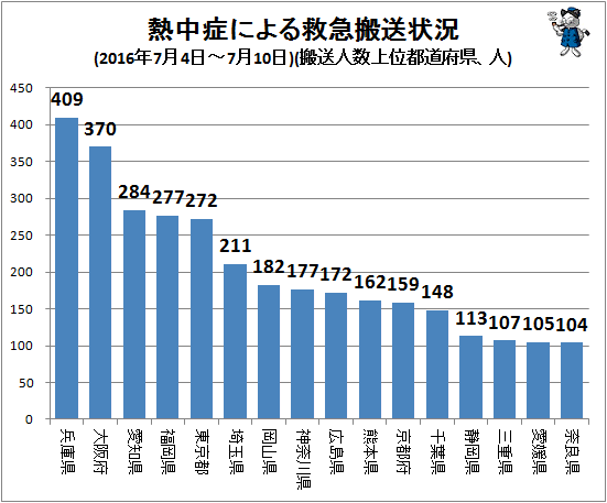 ↑ 熱中症による救急搬送状況(2016年7月4日-7月10日)(搬送人数上位都道府県、人)