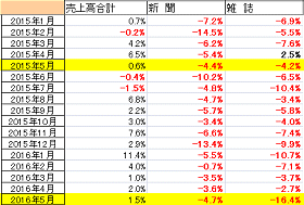 紙媒体現状データ