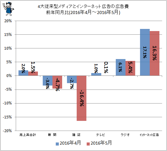 ↑ 4大従来型メディアとインターネット広告の広告費前年同月比(2016年4月-2016年5月)