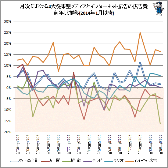 ↑ 月次における4大従来型メディアとインターネット広告の広告費前年比推移(2014年1月以降)