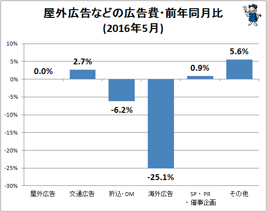 ↑ 屋外広告などの広告費・前年同月比(2016年5月)