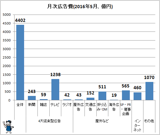 ↑ 月次広告費(2016年5月、億円)