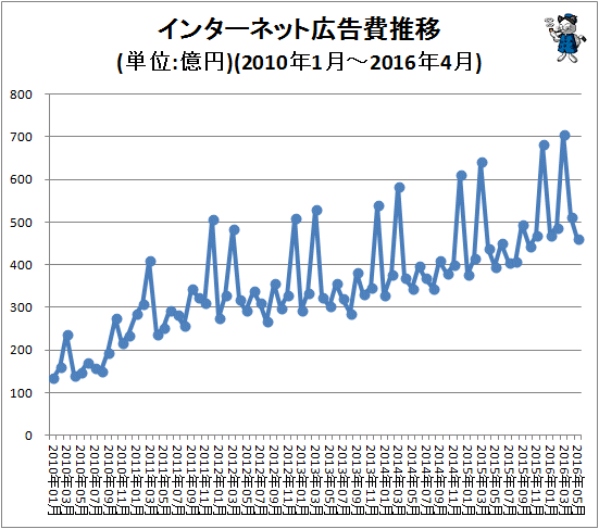↑ インターネット広告費推移(単位:億円)(2010年1月-2016年5月)