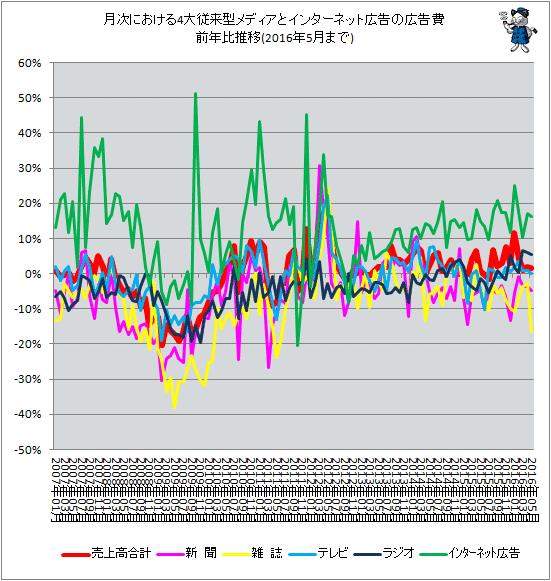↑ 月次における4大従来型メディアとインターネット広告の広告費前年比推移(2016年5月分まで)