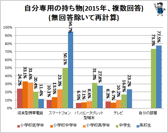 ↑ 自分専用の持ち物(2015年、複数回答)(無回答除いて再計算)