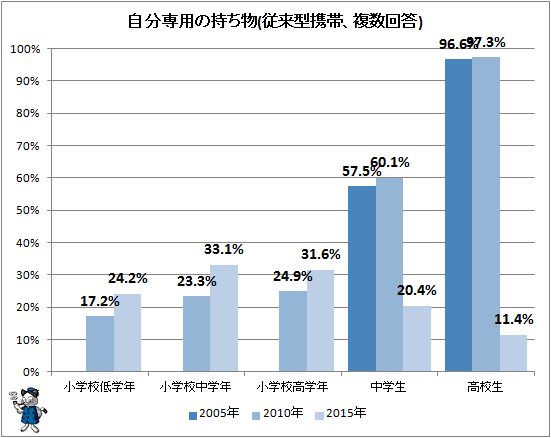 ↑ 自分専用の持ち物(従来型携帯電話、複数回答)