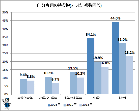 ↑ 自分専用の持ち物(テレビ、複数回答)