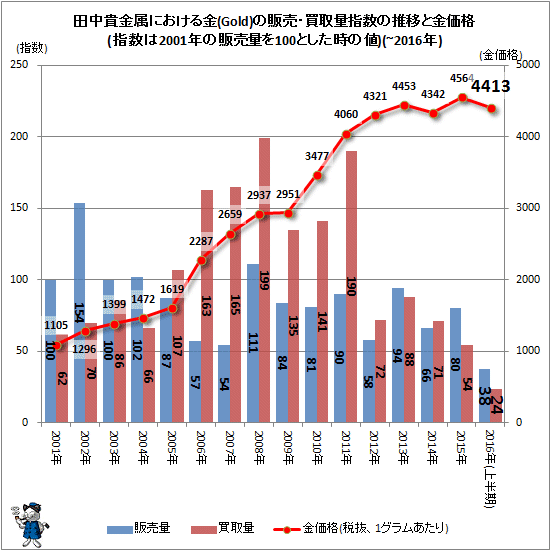 ↑ 田中貴金属における金(ゴールド)の販売・買取量指数の推移と金価格(指数は2001年の販売量を100とした時の値)(-2016年上半期)