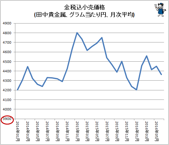 ↑ 金税込小売価格(田中貴金属、グラム当たり円、月次平均)