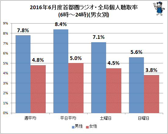 ↑ 2016年6月度首都圏ラジオ・全局個人聴取率(6時-24時)(男女別)