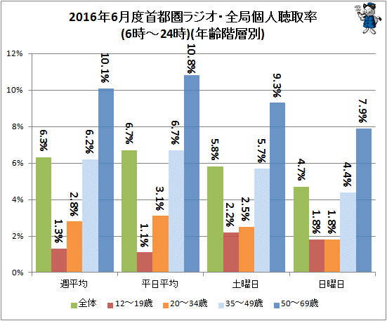 ↑ 2016年6月度首都圏ラジオ・全局個人聴取率(6時-24時)(年齢階層別)(再録)