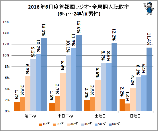 ↑ 2016年6月度首都圏ラジオ・全局個人聴取率(6時-24時)(男性)