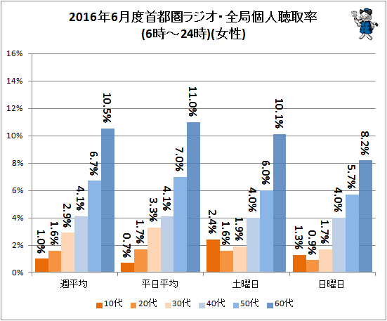 ↑ 2016年6月度首都圏ラジオ・全局個人聴取率(6時-24時)(女性)
