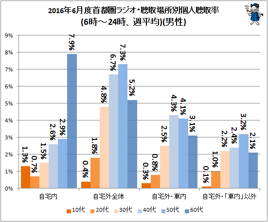 ↑ 2016年6月度首都圏ラジオ・聴取場所別個人聴取率(6時-24時、週平均)(男性)