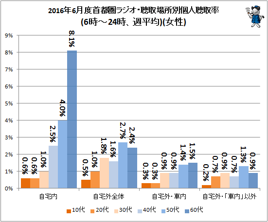 ↑ 2016年6月度首都圏ラジオ・聴取場所別個人聴取率(6時-24時、週平均)(女性)