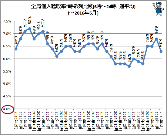 ↑ 全局個人聴取率・時系列比較(6時-24時、週平均)(-2016年6月)