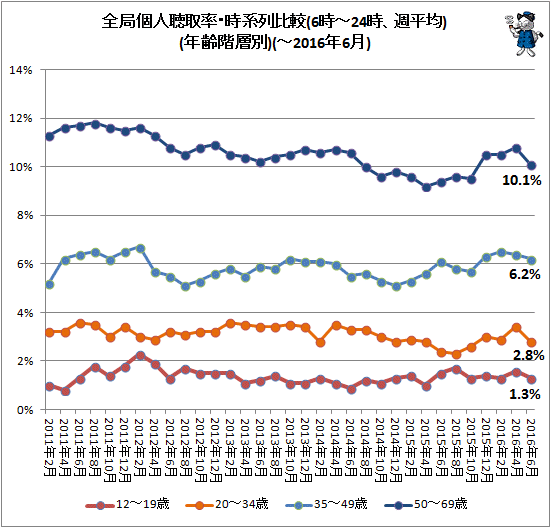 ↑ 全局個人聴取率・時系列比較(6時-24時、週平均)(年齢階層別)(-2016年6月)