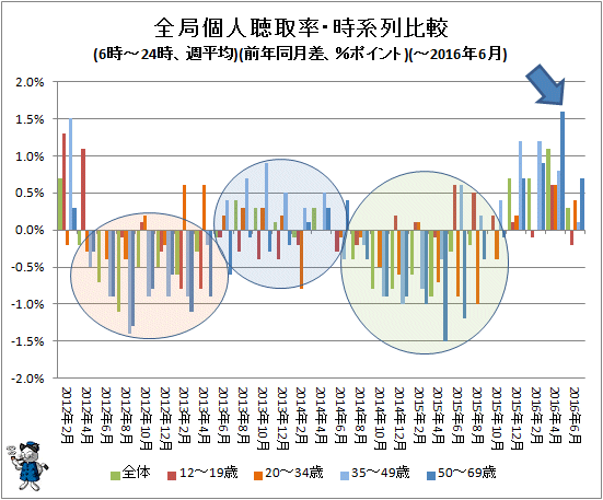 ↑ 全局個人聴取率・時系列比較(6時-24時、週平均)(前年同月比、%ポイント)(-2016年6月)