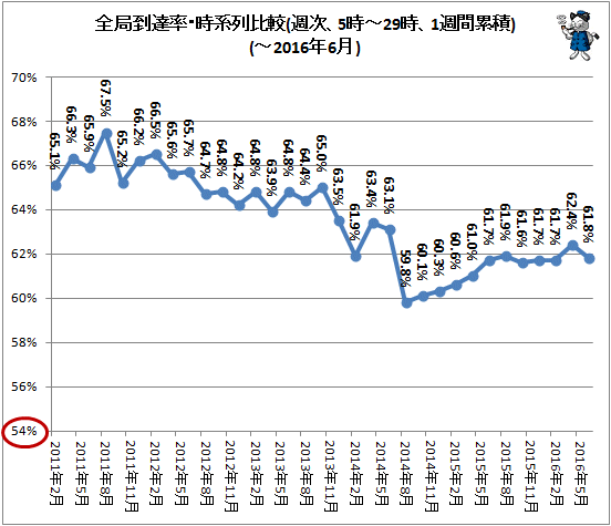 ↑ 全局到達率・時系列比較(週次、5時-29時、1週間累積)(-2016年6月)