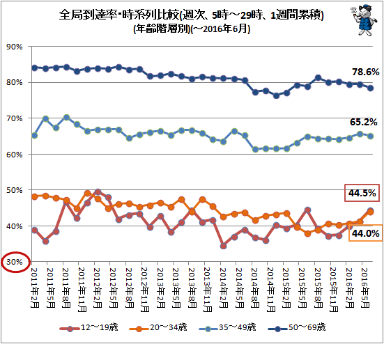 ↑ 全局到達率・時系列比較(週次、5時-29時、1週間累積)(年齢階層別)(-2016年6月)
