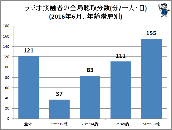 ↑ ラジオ接触者の全局聴取分数(分/一人・日)(2016年6月、年齢階層別)