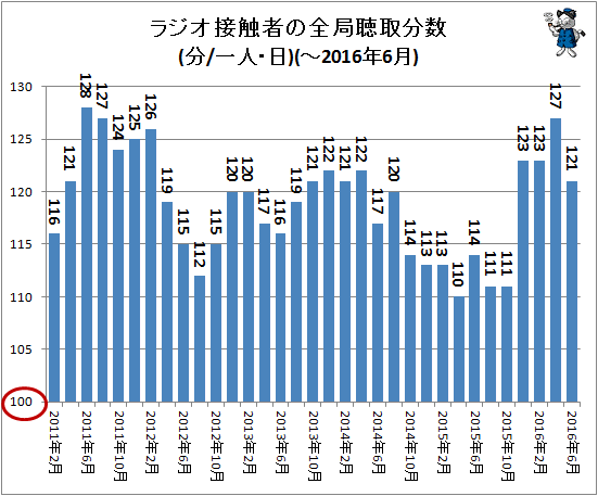 ↑ ラジオ接触者の全局聴取分数(分/一人・日)(-2016年6月)